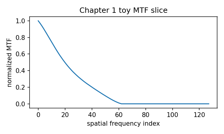 Toy MTF slice generated from the Chapter 1 computation