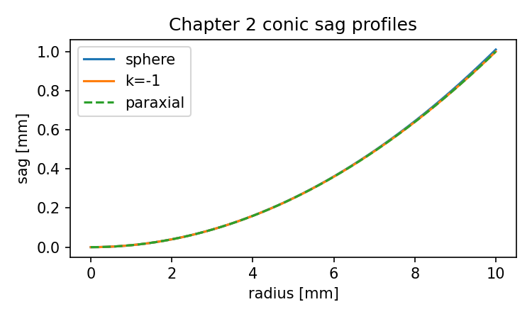 Conic sag profiles generated from the Chapter 2 prescription model
