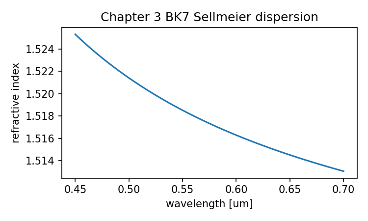 BK7 dispersion curve generated from the Chapter 3 material model