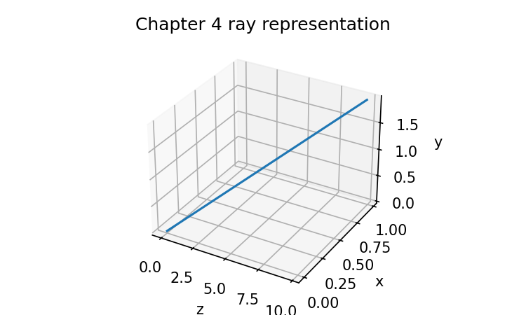 Ray representation generated from the Chapter 4 ray model