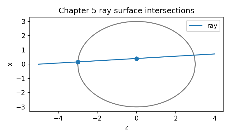 Ray and curved-surface intersections generated from the Chapter 5 intersection model