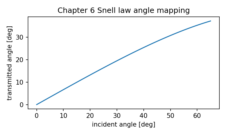 Snell angle mapping generated from the Chapter 6 refraction model