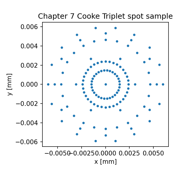Cooke Triplet spot sample generated from the Chapter 7 ray bundle check