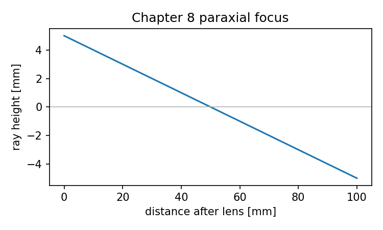 Paraxial focus generated from the Chapter 8 matrix model