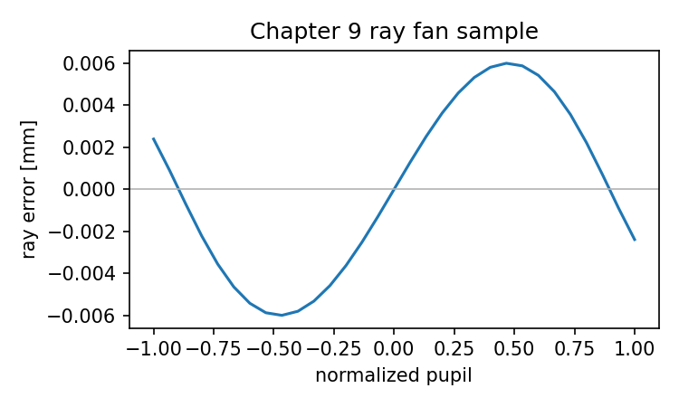 Ray fan sample generated from the Chapter 9 aberration check