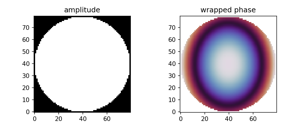 Pupil amplitude and phase generated from the Chapter 11 pupil-function model