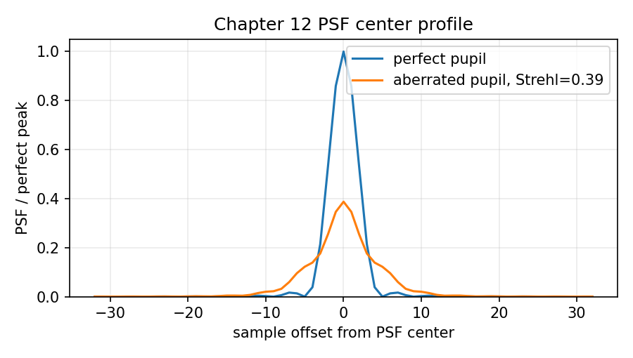 Perfect and aberrated PSF comparison generated from the Chapter 12 Fourier model