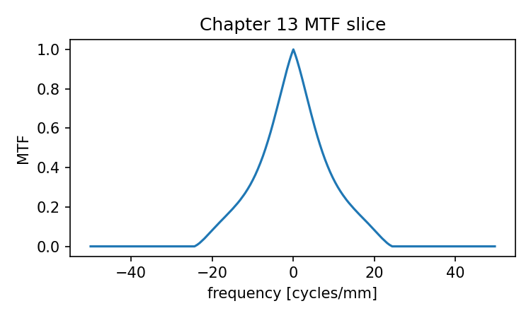 MTF slice generated from the Chapter 13 OTF and MTF computation