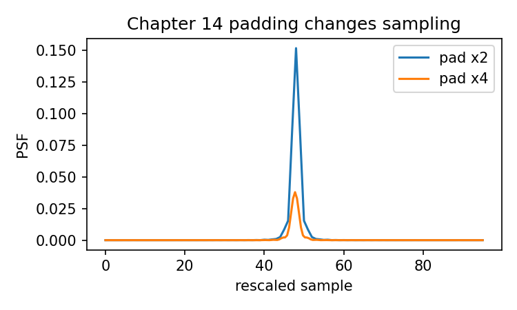 Padding and sampling comparison generated from the Chapter 14 sampling check