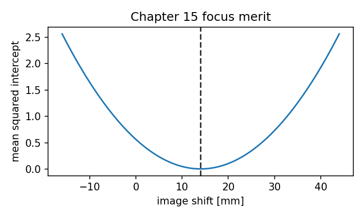 Focus merit curve generated from the Chapter 15 merit-function check