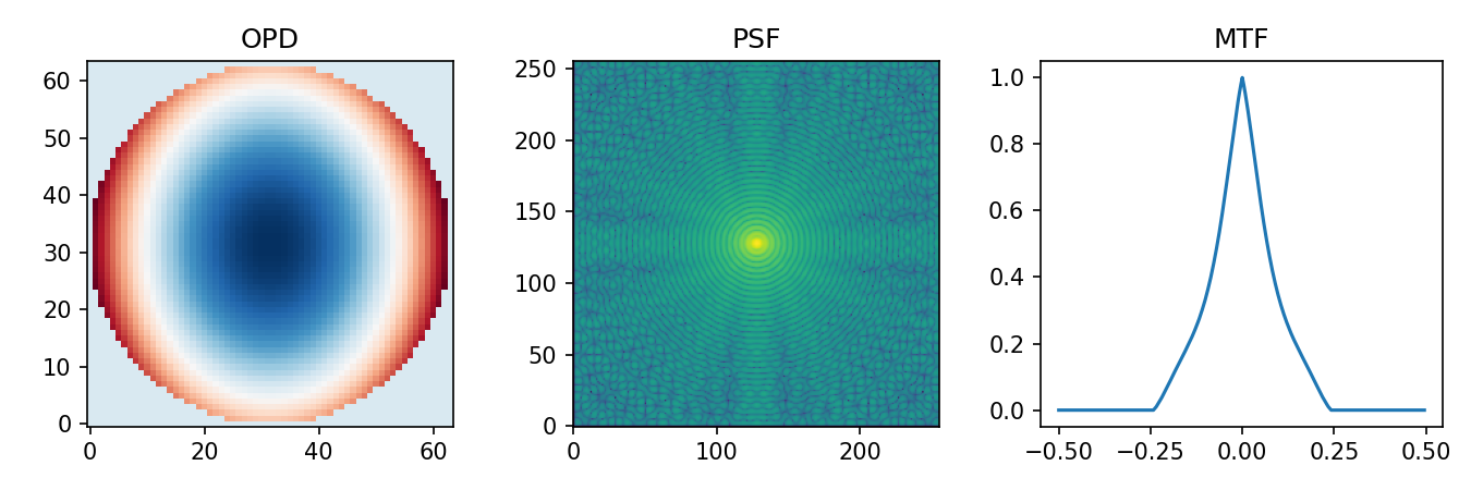 Cooke Triplet OPD, PSF, and MTF generated from the Chapter 16 full-chain check