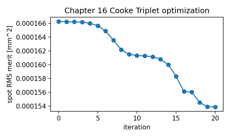 Cooke Triplet merit optimization history generated from the Chapter 16 bounded optimization run