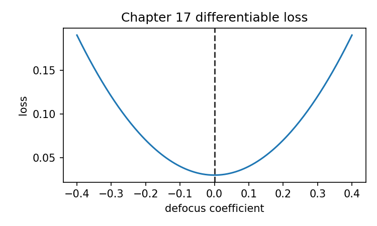 Differentiable loss curve generated from the Chapter 17 gradient-descent check