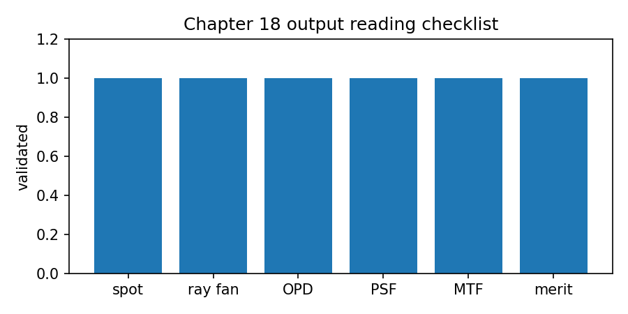 Output reading checklist generated from the Chapter 18 validation check